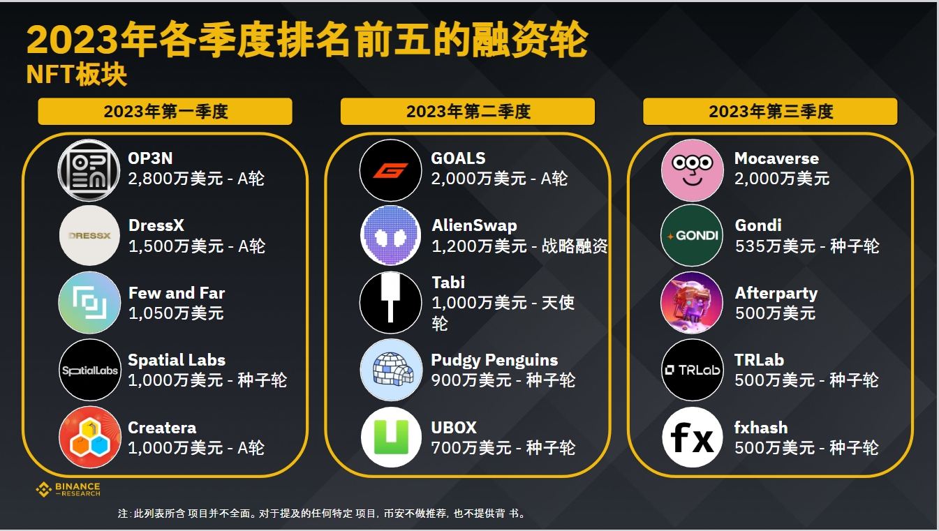 币安研究院:数据洞悉2023年加密融资现状与趋势