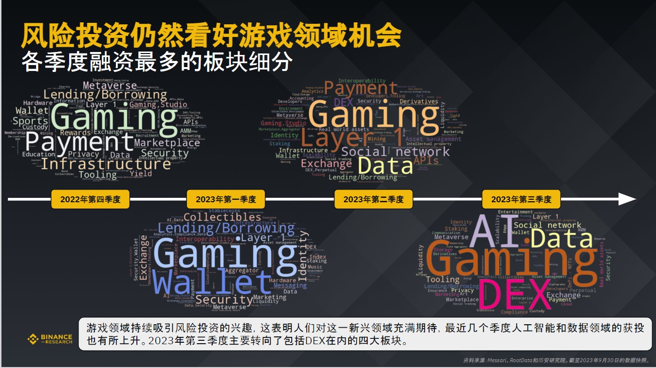 币安研究院:数据洞悉2023年加密融资现状与趋势
