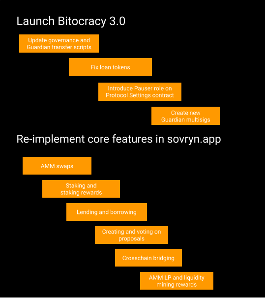 比特币上的DeFi应用现状:跨链、Layer 2、新协议与原生方案