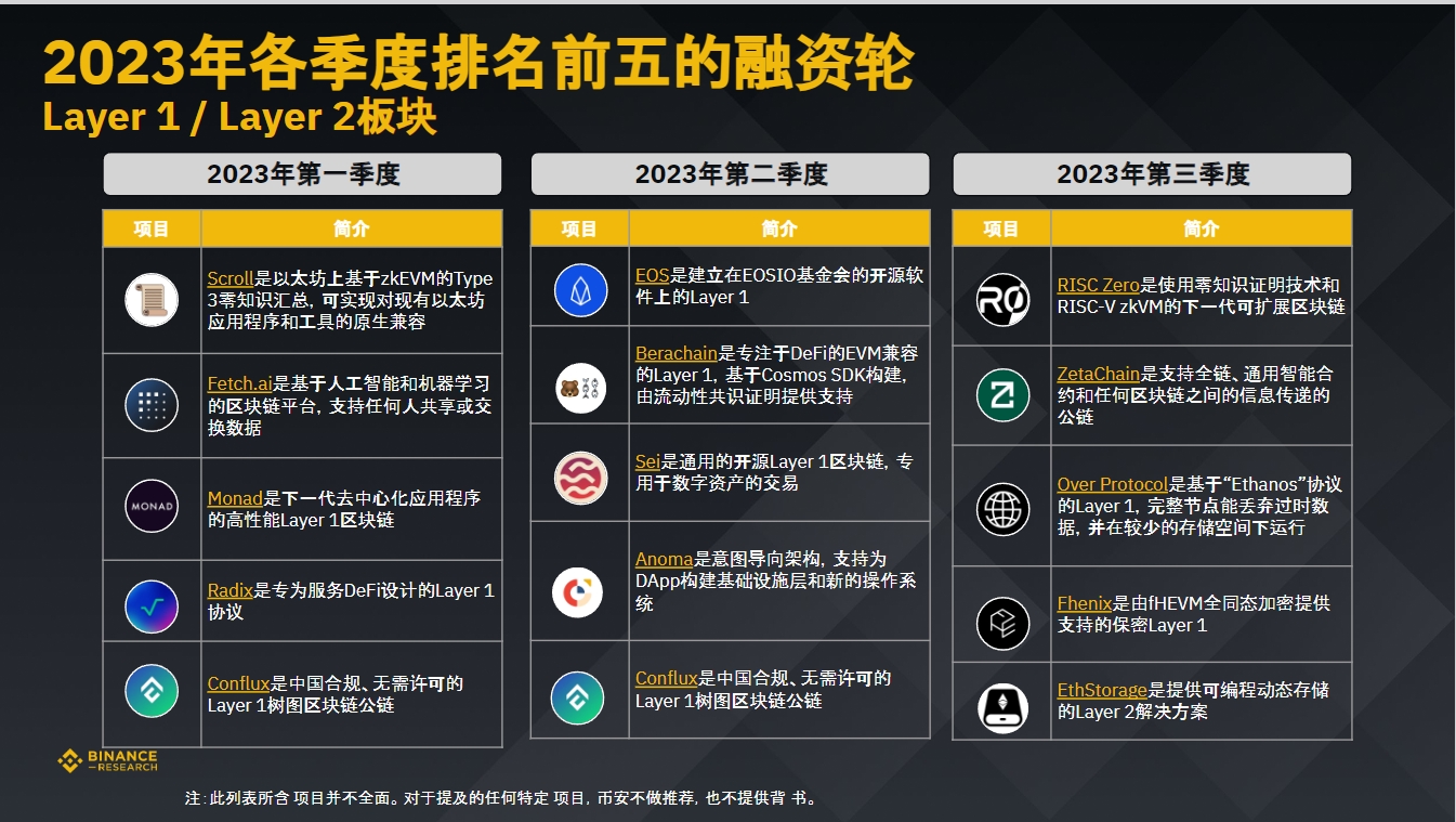 币安研究院:数据洞悉2023年加密融资现状与趋势