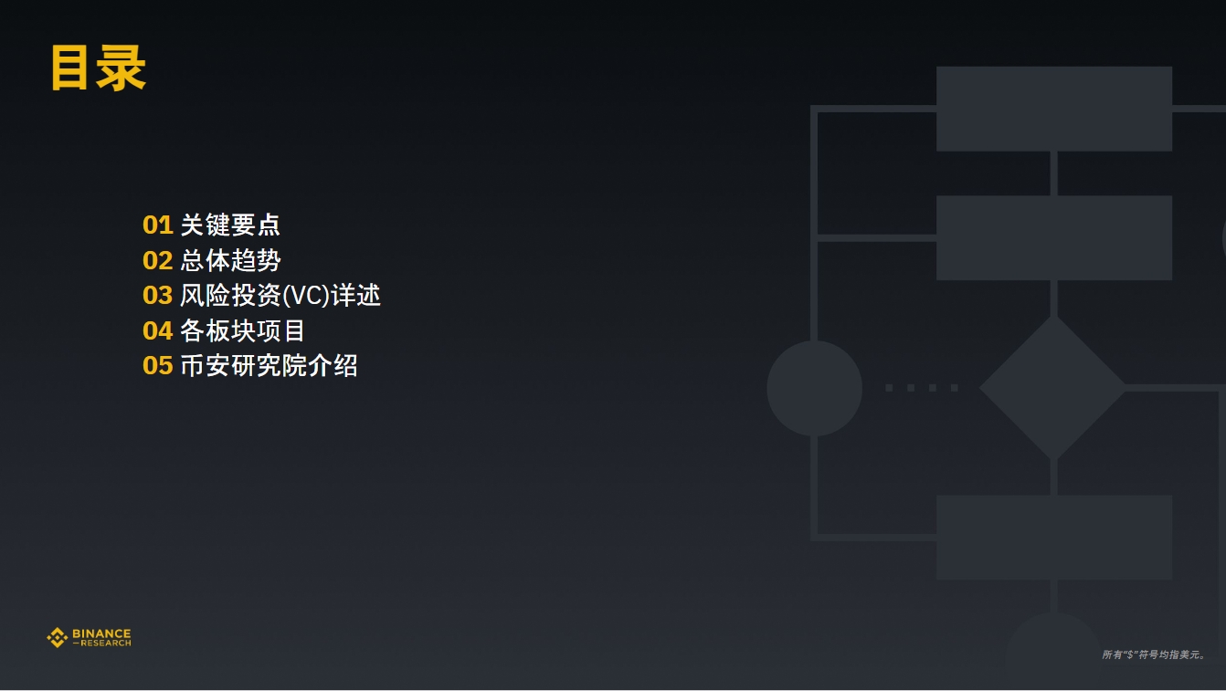币安研究院:数据洞悉2023年加密融资现状与趋势