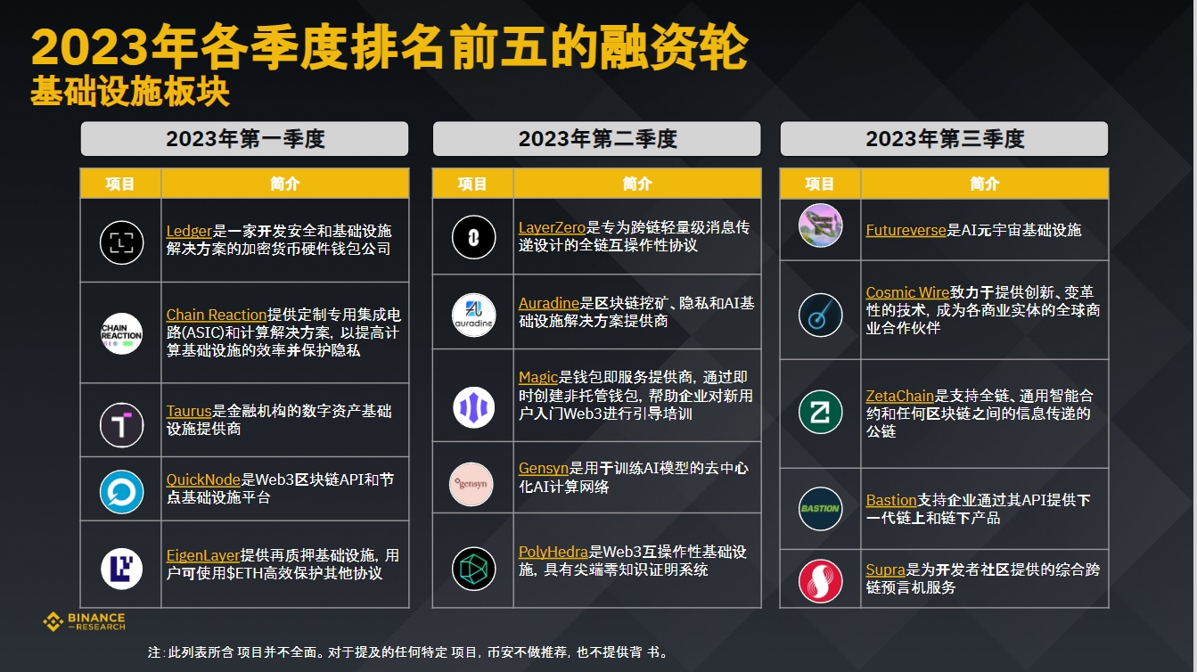 币安研究院:数据洞悉2023年加密融资现状与趋势