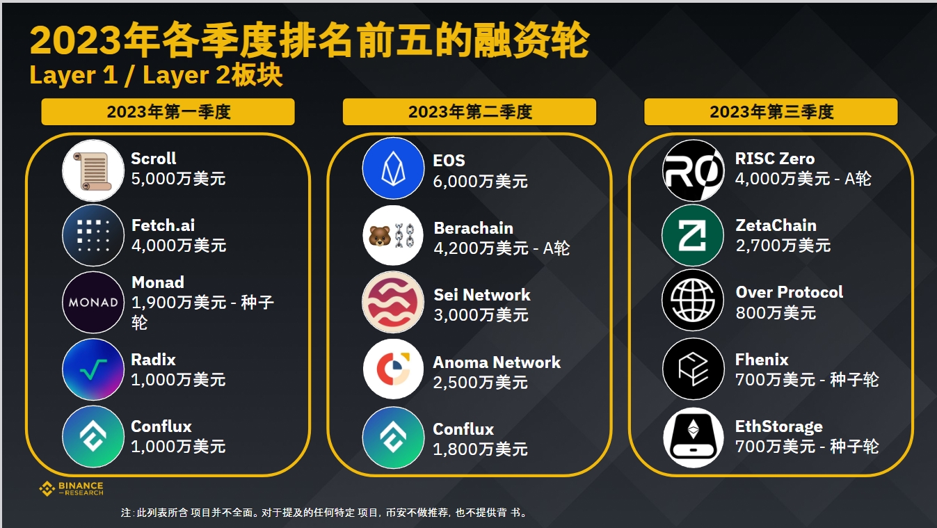 币安研究院:数据洞悉2023年加密融资现状与趋势