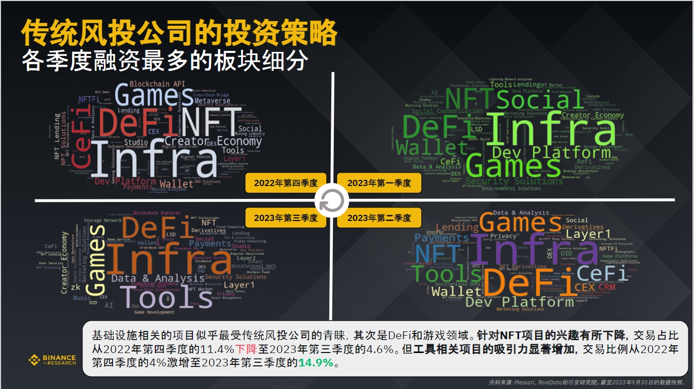 币安研究院:数据洞悉2023年加密融资现状与趋势