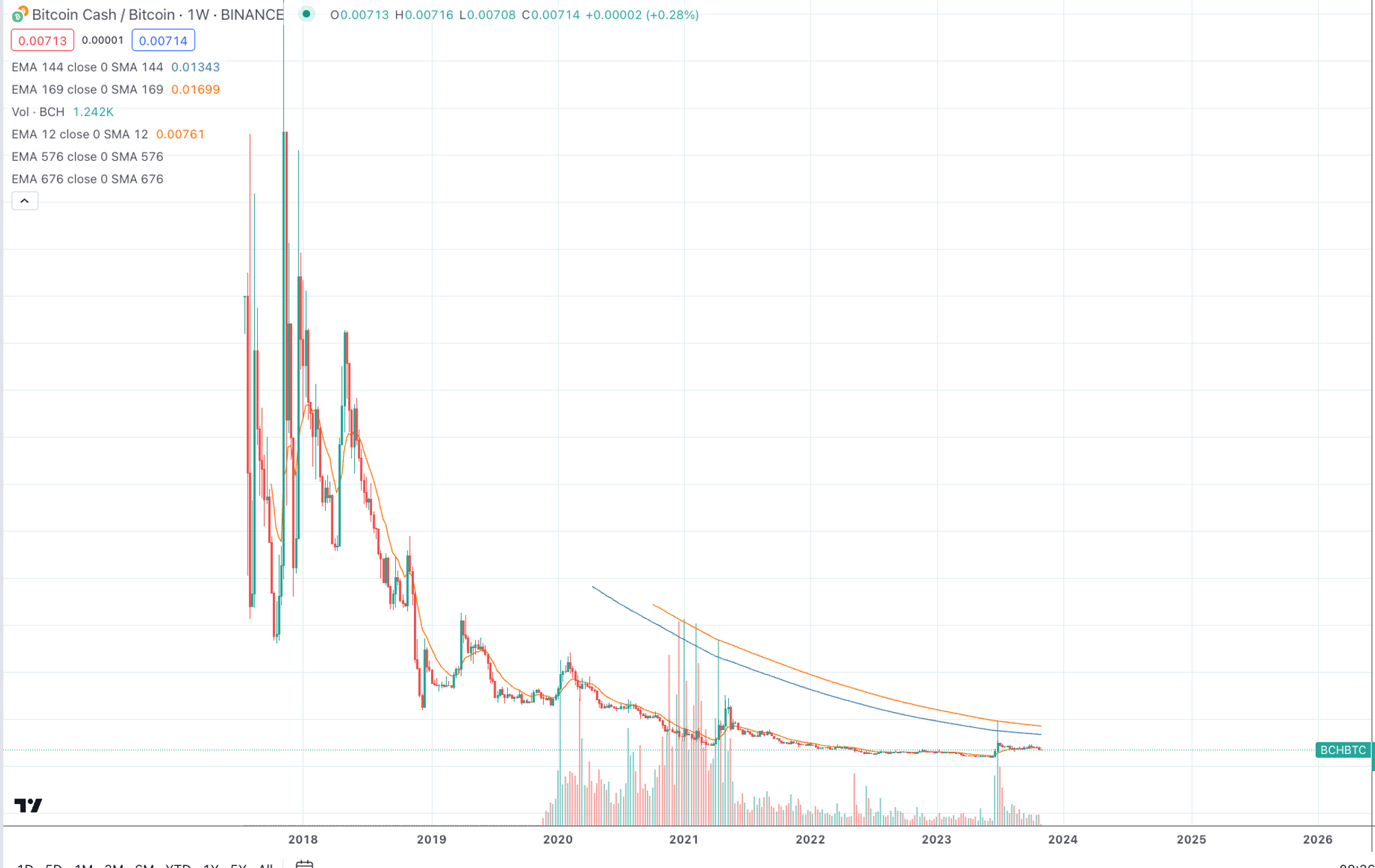 谁能跑赢比特币?分析总结350个山寨币对BTC的汇率走势