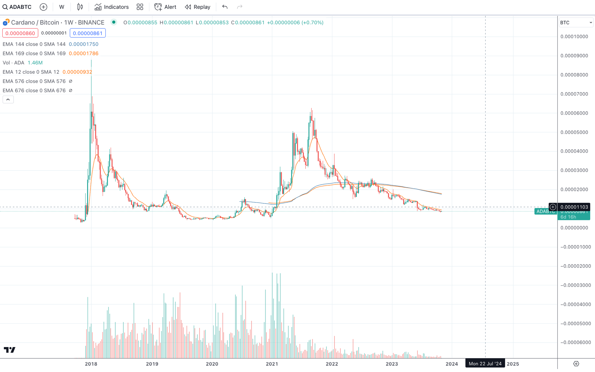谁能跑赢比特币?分析总结350个山寨币对BTC的汇率走势