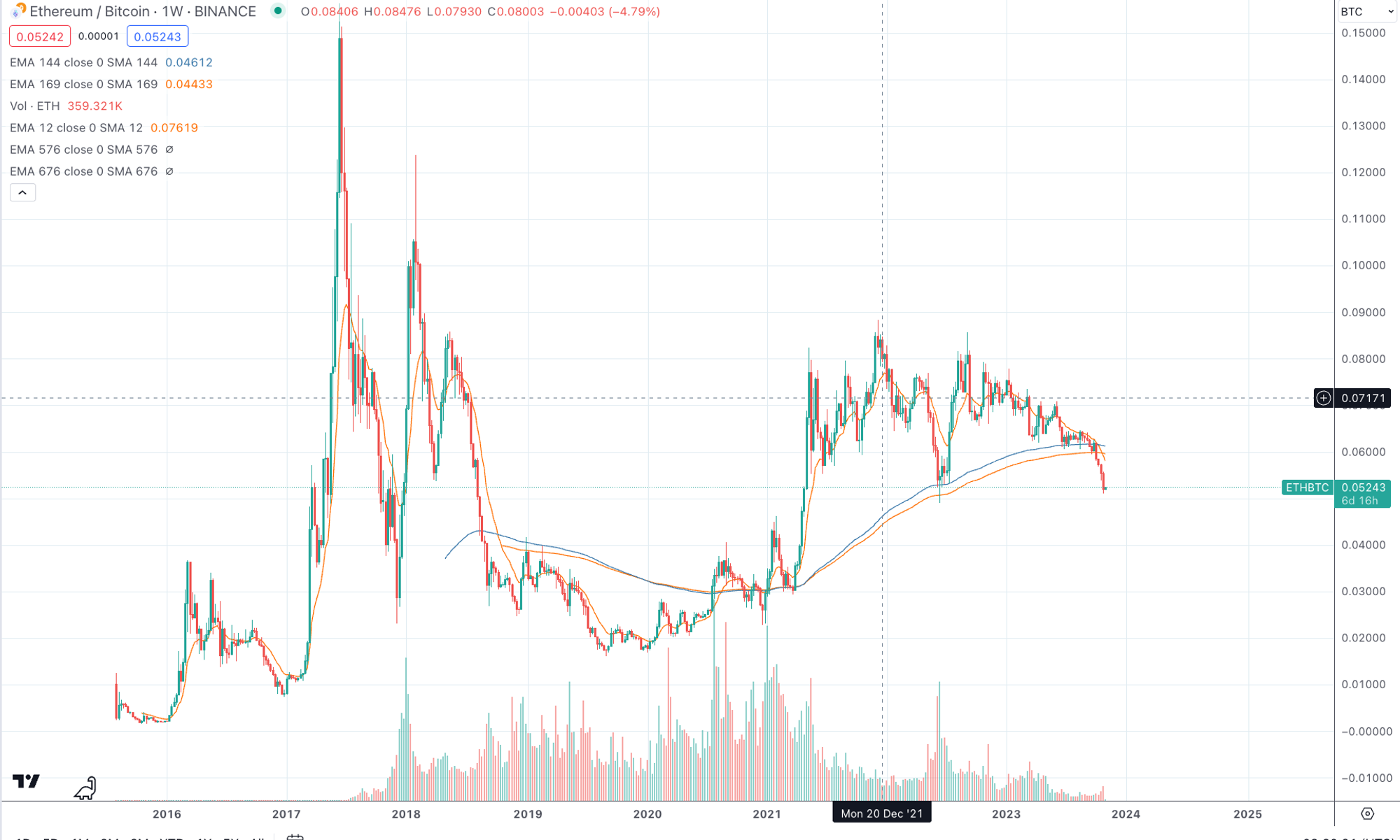 谁能跑赢比特币?分析总结350个山寨币对BTC的汇率走势