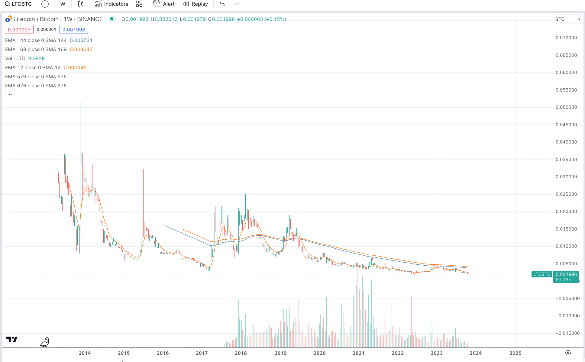 谁能跑赢比特币?分析总结350个山寨币对BTC的汇率走势