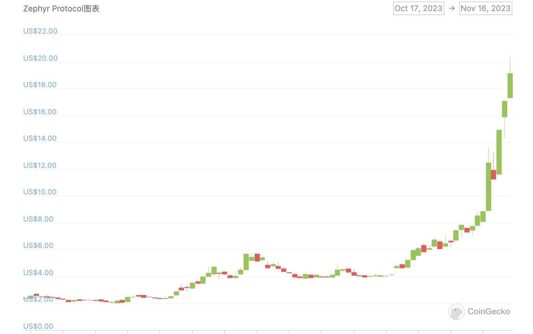 解析Zephyr:基于门罗币构建,隐私与超额抵押结合的新型稳定币协议