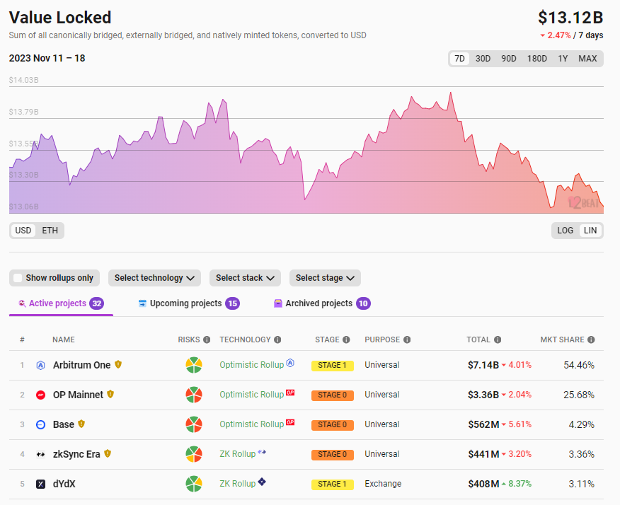 数据:以太坊Layer2总锁仓量131.2亿美元,7日跌幅2.47%