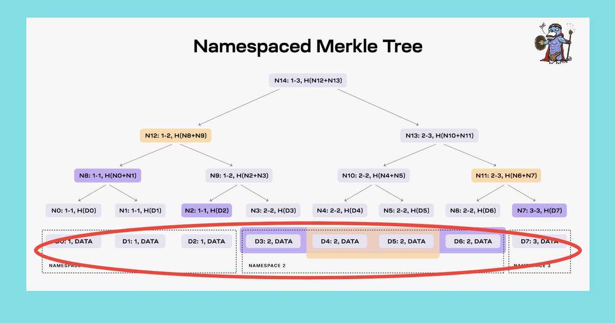 深入解析Celestia核心机制:模块化趋势下,TIA估算该是多少?
