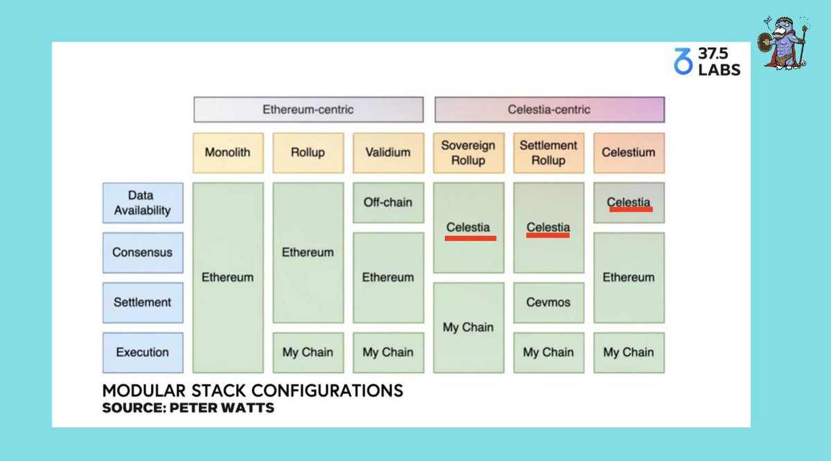 深入解析Celestia核心机制:模块化趋势下,TIA估算该是多少?
