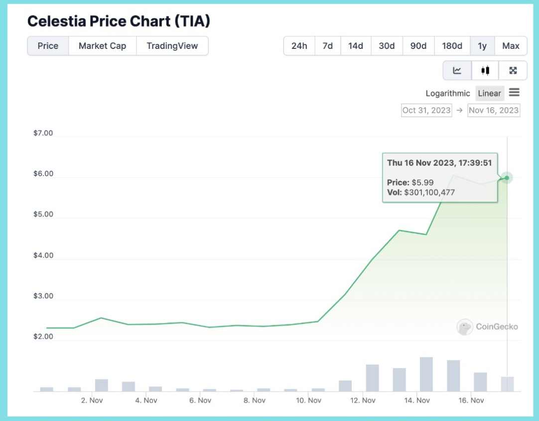 深入解析Celestia核心机制:模块化趋势下,TIA估算该是多少?