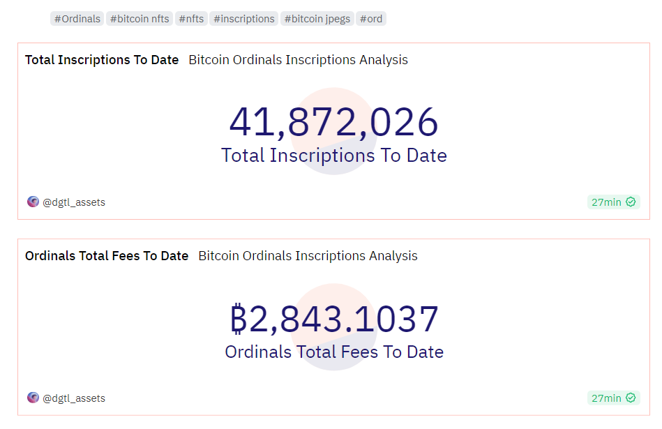 数据：Ordinals铭文铸造总量达4187万枚
