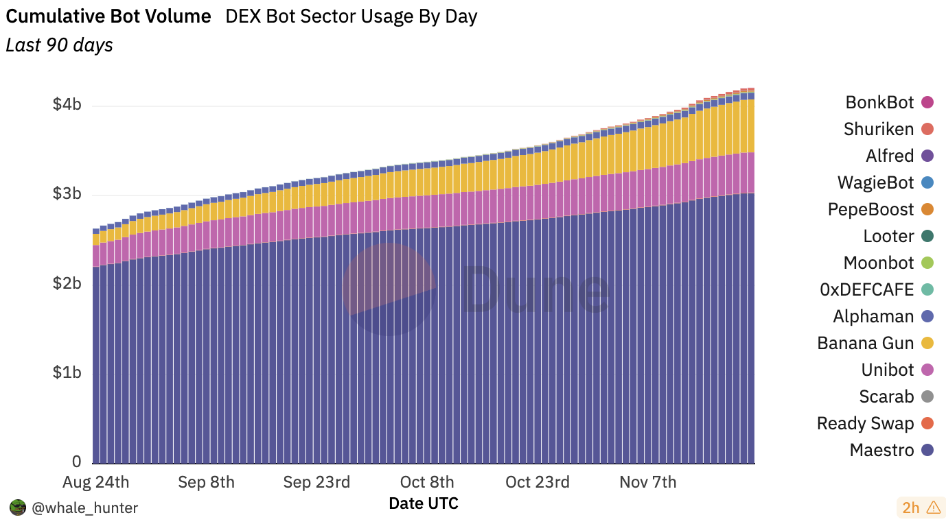 Telegram交易机器人累计交易量已超过40亿美元