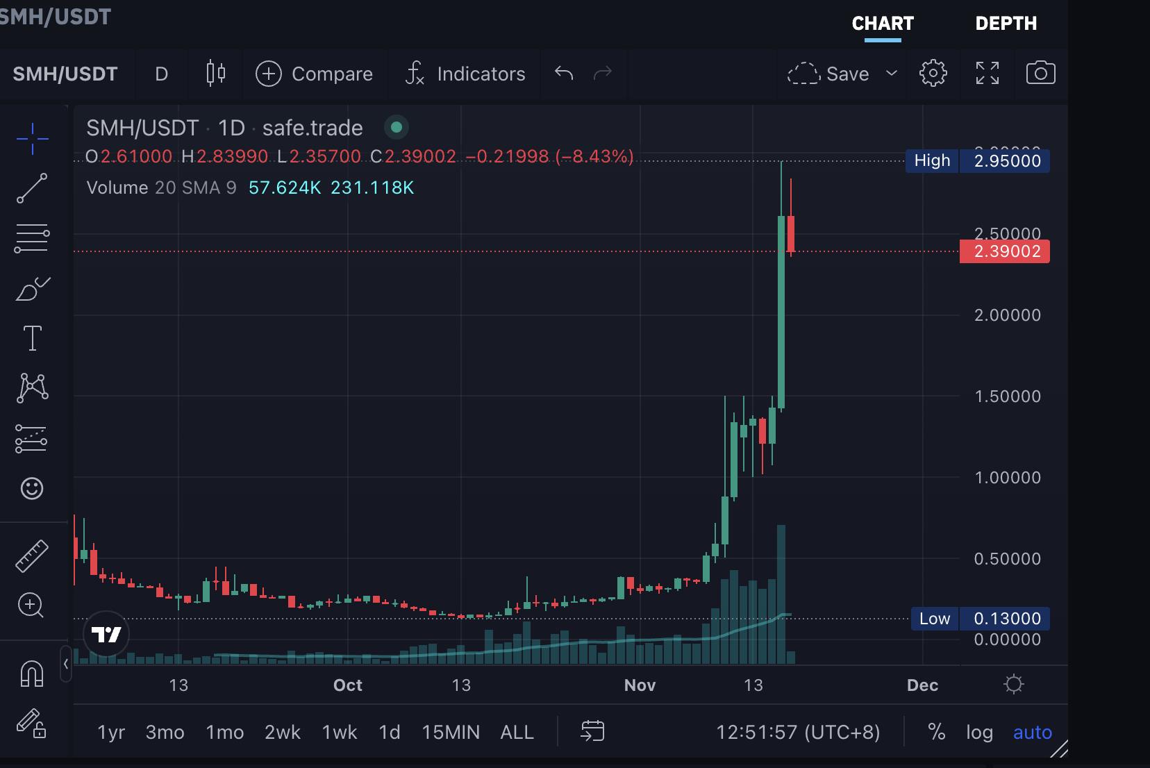 币价狂飙5倍,Spacemesh的硬盘挖矿模式将开启新叙事?