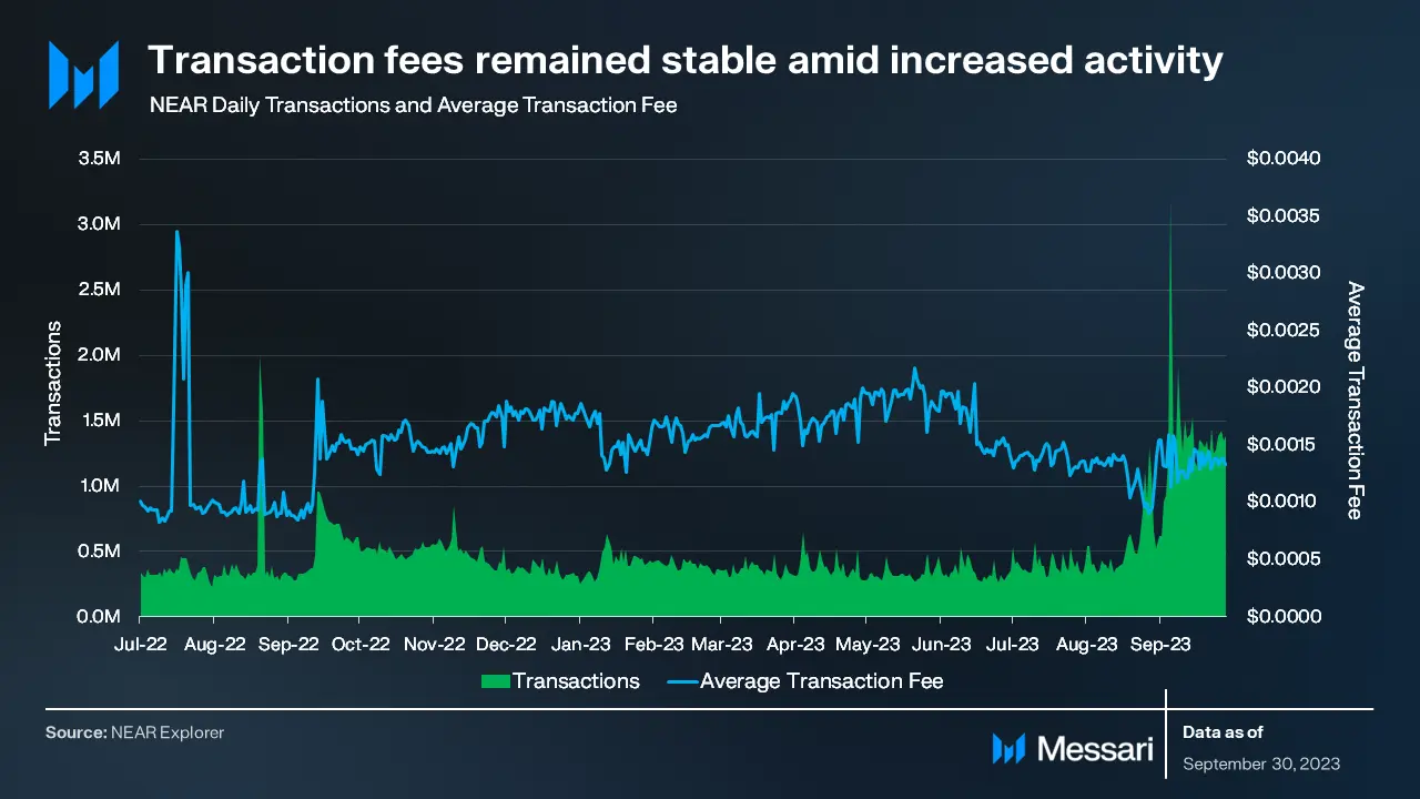 从技术成果来看,NEAR第三季度的数据大涨是否可持续?