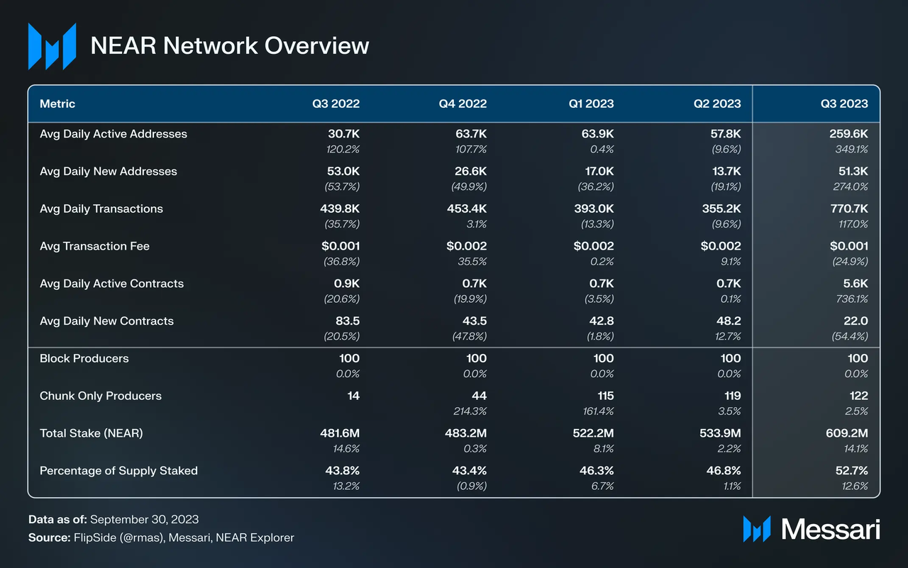从技术成果来看,NEAR第三季度的数据大涨是否可持续?