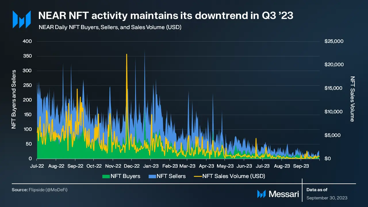 从技术成果来看,NEAR第三季度的数据大涨是否可持续?