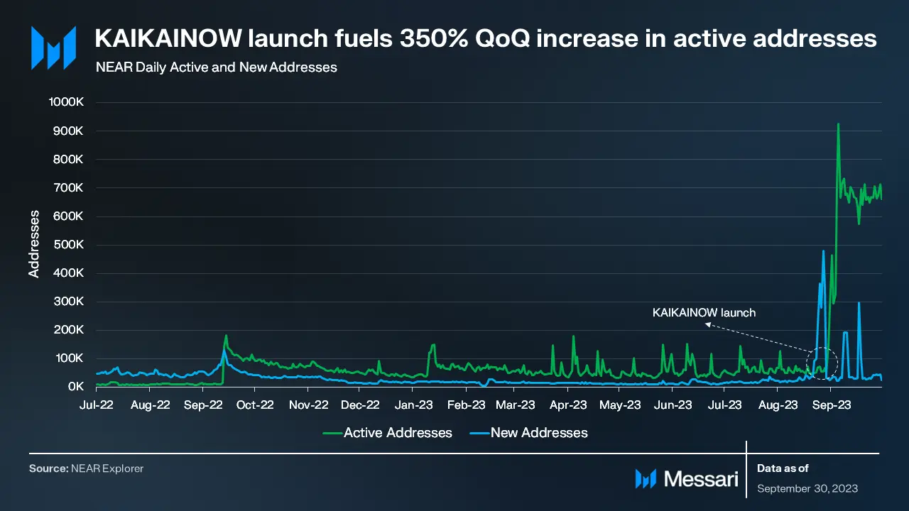 从技术成果来看,NEAR第三季度的数据大涨是否可持续?