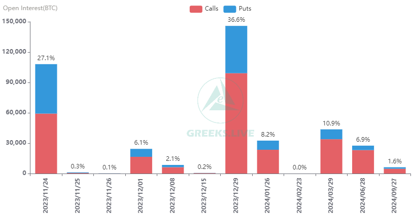 10.8万张BTC期权和120万张ETH期权将于明日到期,总价值超65亿美元