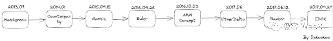 DeFi史学研究:前Uniswap时代的萌芽产品与关键节点
