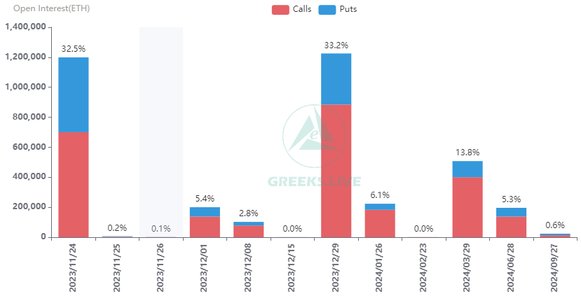 10.8万张BTC期权和120万张ETH期权将于明日到期,总价值超65亿美元