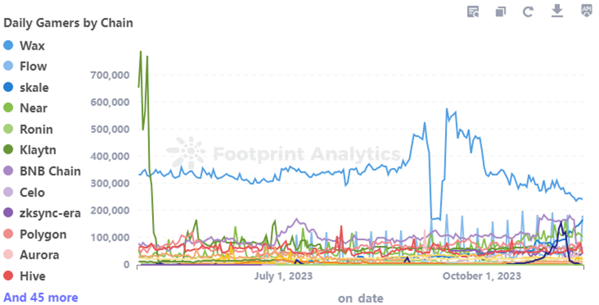 Ronin万字研报:前有Axie Infinity,后有Pixels,这条游戏侧链为何总出爆款?
