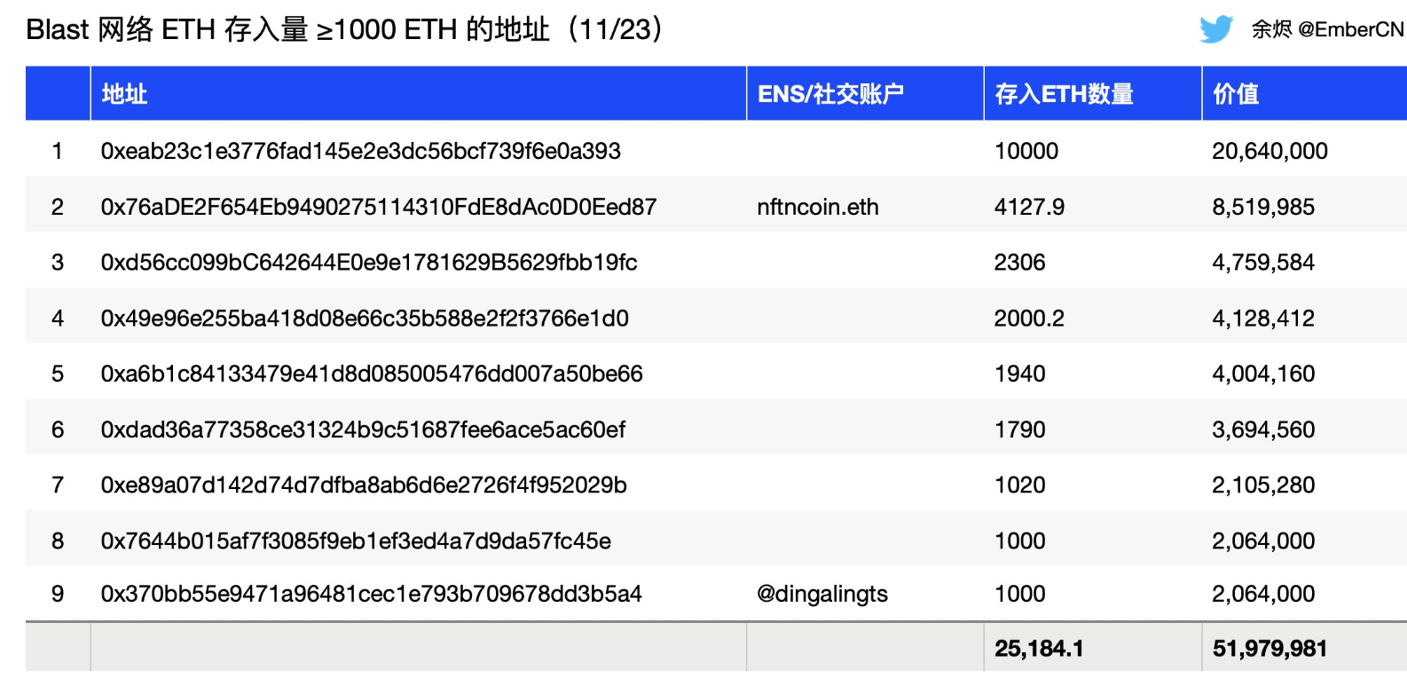 向Blast存入1000枚ETH以上的共有9个地址,共存入25184枚ETH