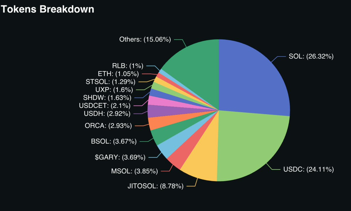 Solana币价飙升,生态TVL增长与涨幅同步吗?