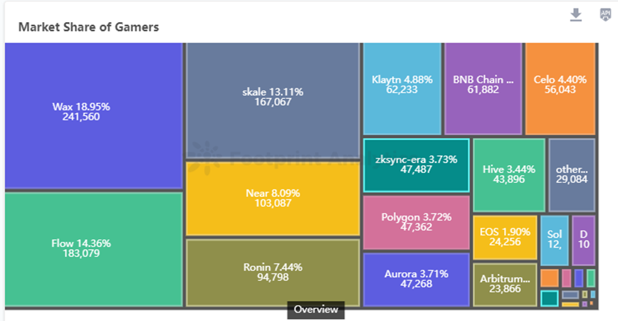 Ronin万字研报:前有Axie Infinity,后有Pixels,这条游戏侧链为何总出爆款?