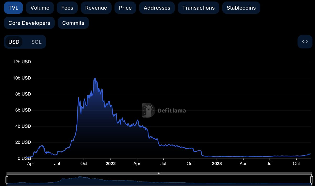 Solana币价飙升,生态TVL增长与涨幅同步吗?