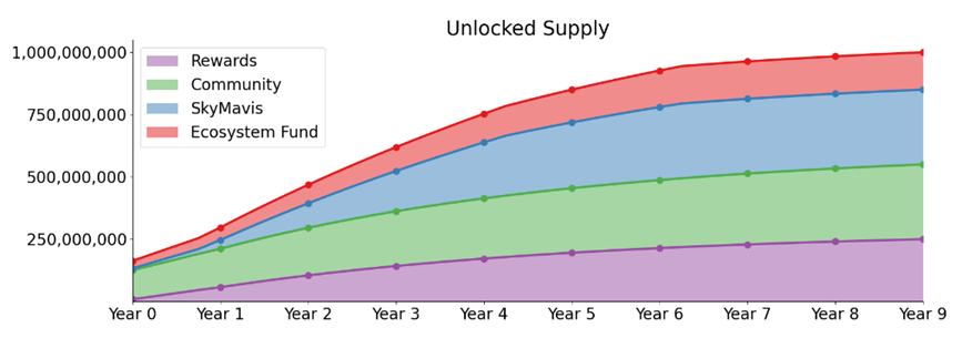 Ronin万字研报:前有Axie Infinity,后有Pixels,这条游戏侧链为何总出爆款?