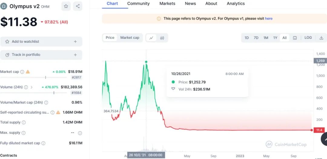跌幅超百倍,曾经的DeFi明星协议Olympus DAO发生了什么?