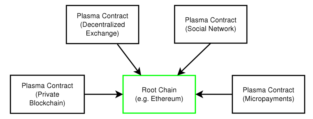 如何简单理解扩容新方案Plasma + ZK-SNARKs?