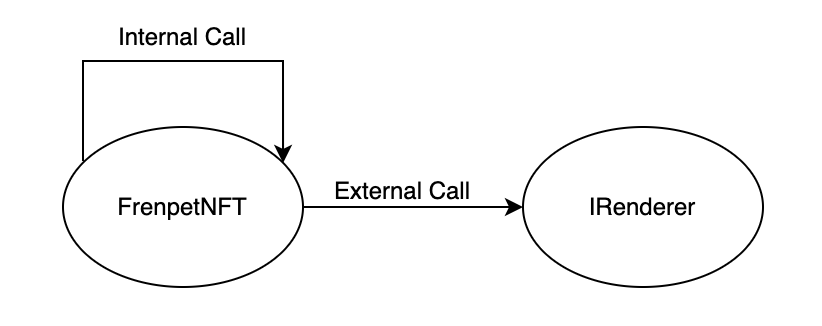 GameFi新秀登场:从安全视角看全链游戏Fren Pet