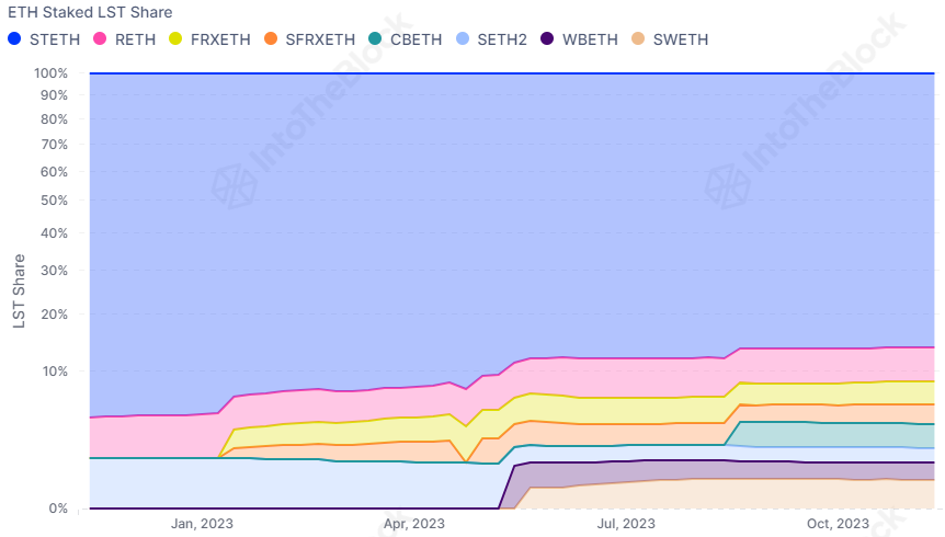 速览以太坊生态流动性质押格局：Lido中心化程度下降，协议多样性增加