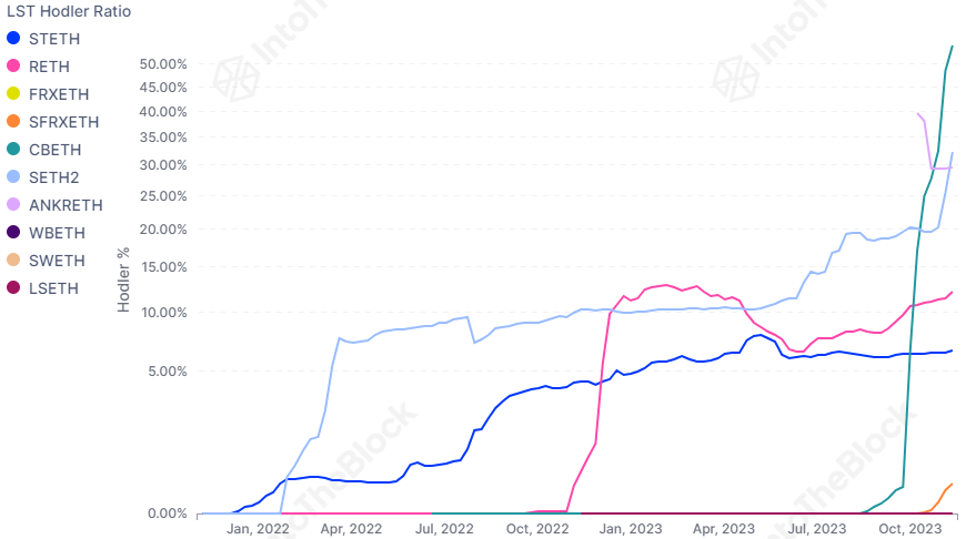 速览以太坊生态流动性质押格局：Lido中心化程度下降，协议多样性增加