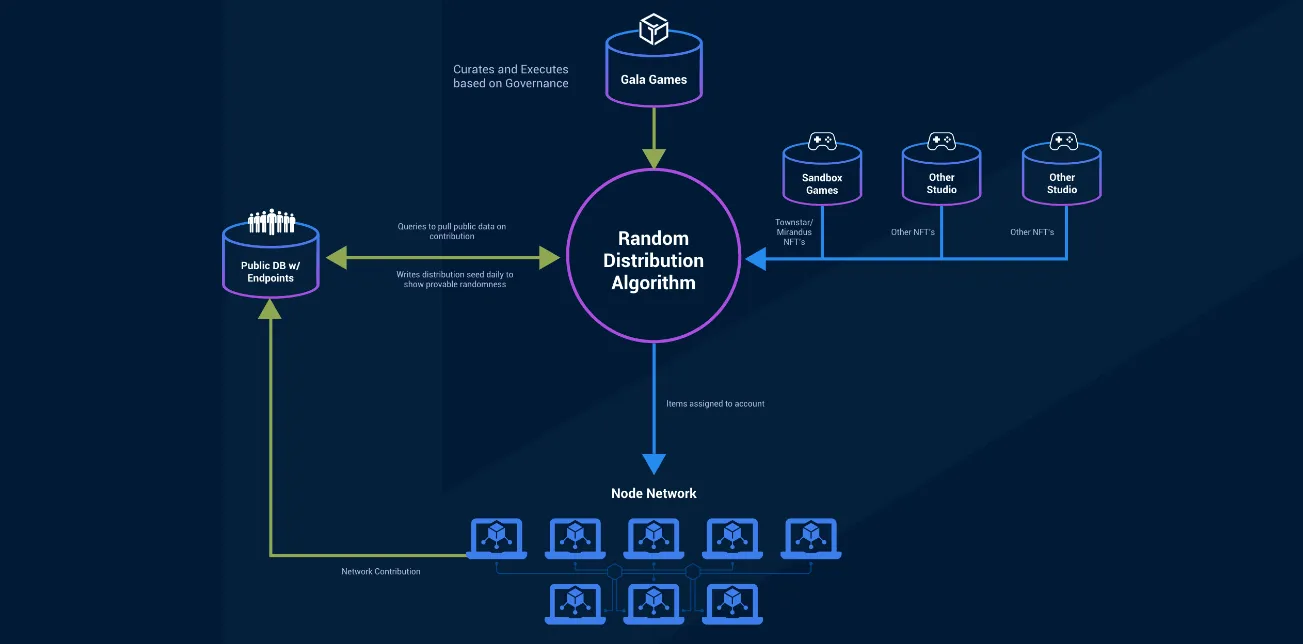 链游焕发第二春，Gala Games如何脱颖而出？
