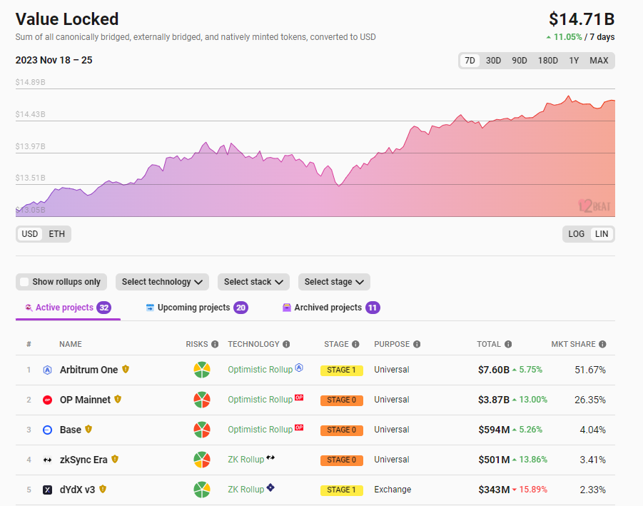 数据:以太坊Layer2总锁仓量147.1亿美元,7日涨幅11.05%