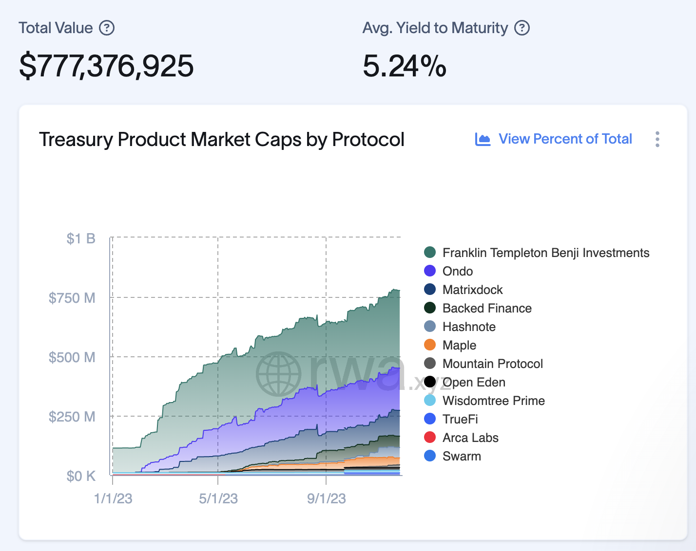 美债收益上升,一文盘点代币化美债RWA的热门项目