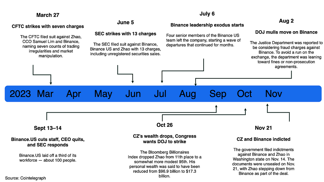 数据角度分析:币安43亿美元和解后有何市场影响