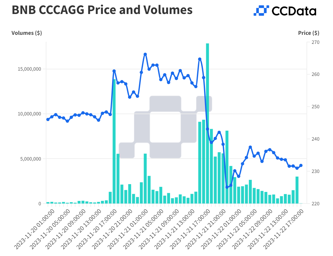 数据角度分析:币安43亿美元和解后有何市场影响