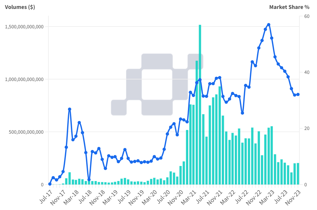 数据角度分析:币安43亿美元和解后有何市场影响