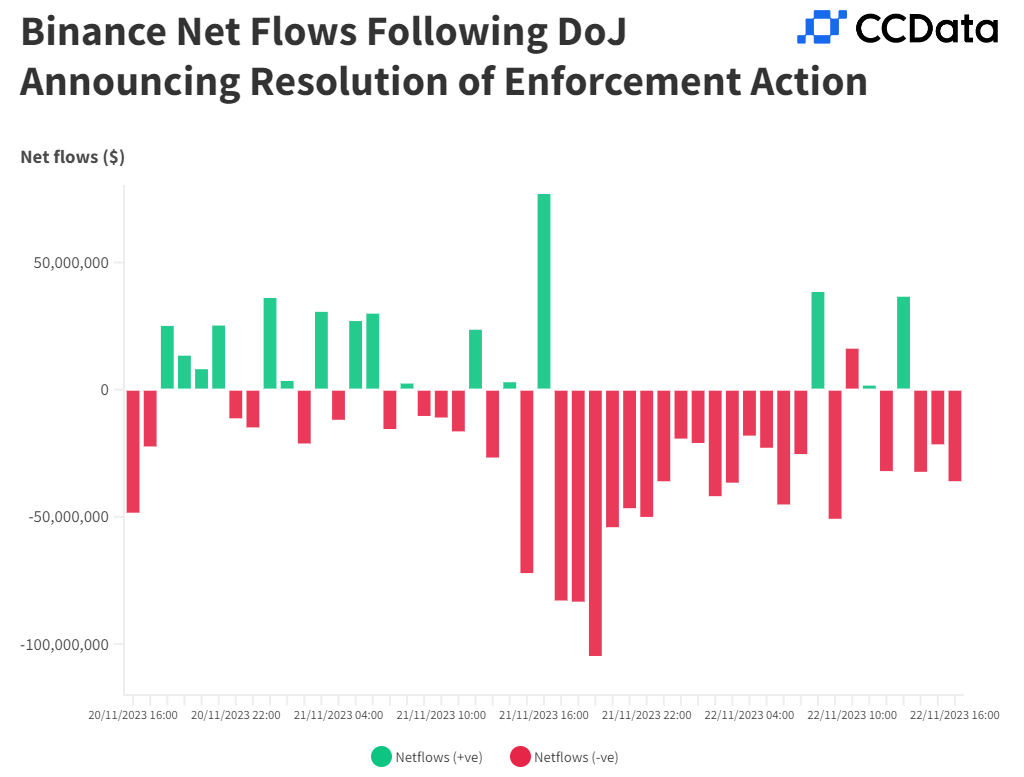 数据角度分析:币安43亿美元和解后有何市场影响