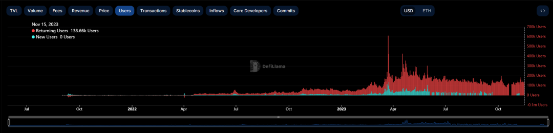 全方位对比链上数据:谁是L2的未来之星?