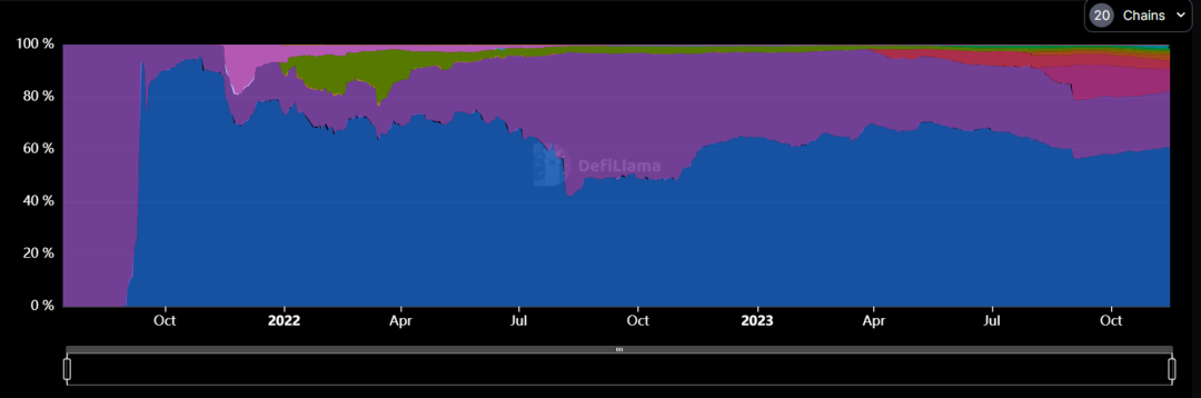 全方位对比链上数据:谁是L2的未来之星?