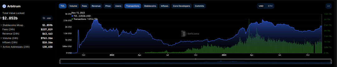 全方位对比链上数据:谁是L2的未来之星?