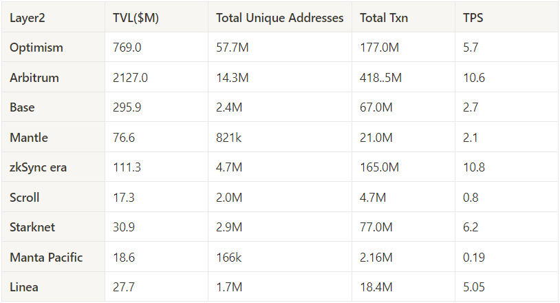 全方位对比链上数据:谁是L2的未来之星?