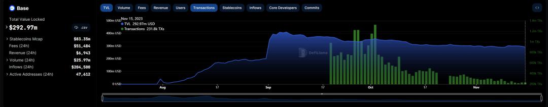 全方位对比链上数据:谁是L2的未来之星?